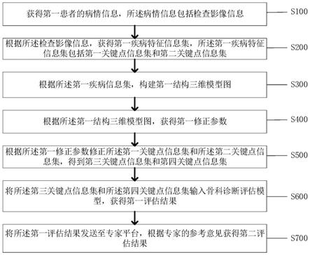 一种提高骨科诊断决策效率的辅助系统及方法与流程
