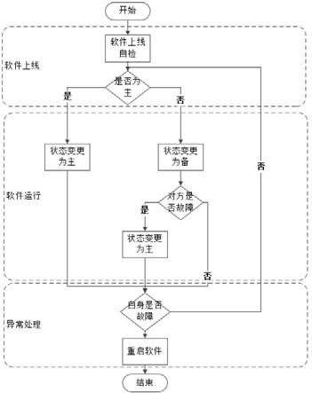 一种基于云平台的主备软件管理方法和系统