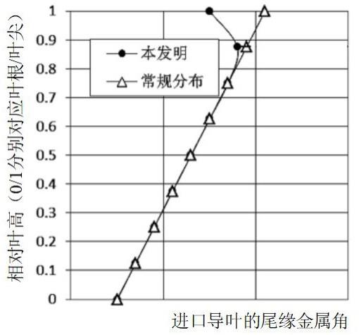 用于压气机的进口级叶片组件及包含其的轴流压气机的制作方法