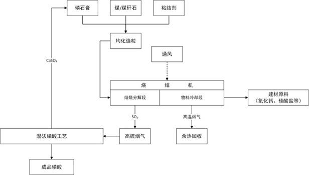 一种利用烧结机分解处置磷石膏及资源化利用的方法