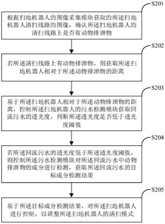 一种动物排泄物识别及清扫方法、装置、计算机设备及计算机可读存储介质与流程