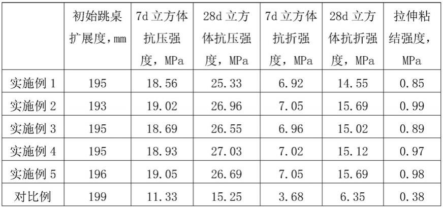 一种介孔氧化硅/改性石墨烯复合改性的石膏基砂浆及其制备方法与流程