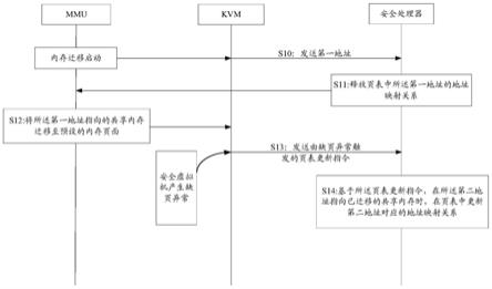 页表更新方法、装置及相关设备与流程