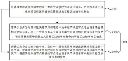 区块链节点退出节点集合的方法及装置与流程