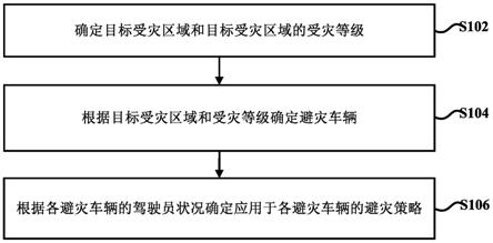 一种车辆避灾方法和设备、计算机存储介质与流程