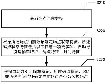 识别污损码点的方法、装置、介质及电子设备与流程