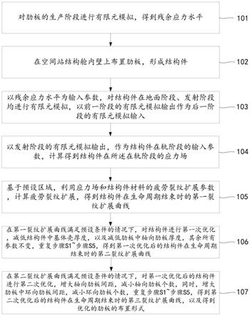 一种控制空间站壳体结构疲劳损伤断裂的设计方法和装置与流程