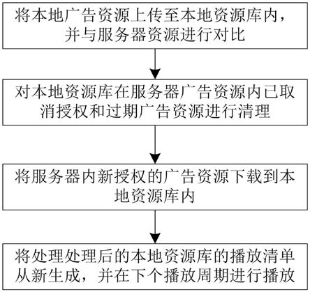 一种用于智能售餐点餐柜广告屏的数据互动同步方法与流程