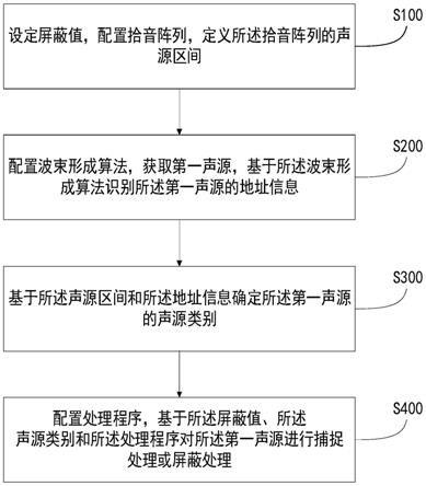 一种拾音去噪方法、系统及介质与流程