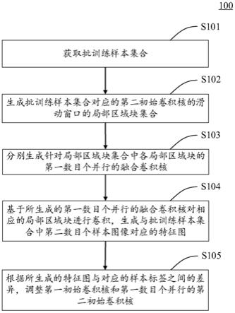 用于训练可分离卷积网络的方法、路侧设备及云控平台与流程