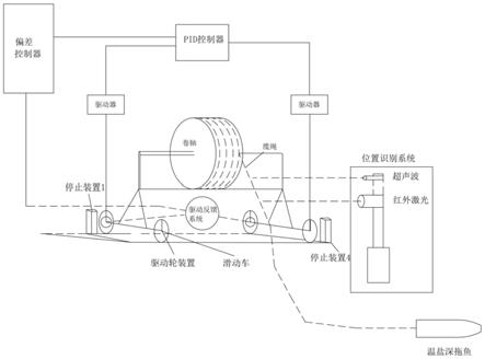 一种温盐深绞车自动纠偏方法和装置与流程