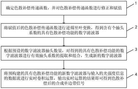 对合成单边带信号光强度信息的色散补偿方法与系统与流程