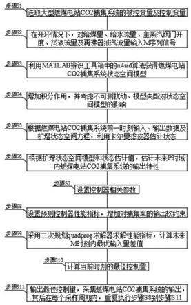 一种严格控制碳排放的燃煤电站CO2捕集系统灵活调控方法与流程