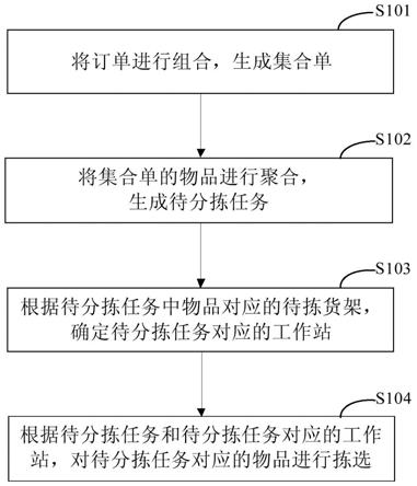 物品拣选的方法和装置与流程