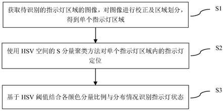 基于HSV特征变换的指示灯状态识别方法与流程