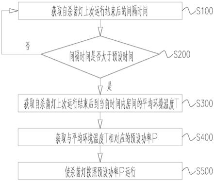 用于空调器的杀菌控制方法及空调器与流程