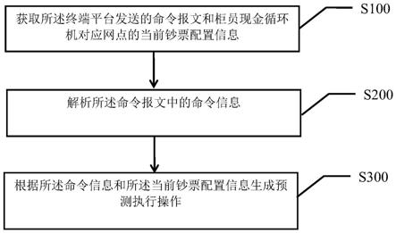 一种柜员现金循环机与终端平台的交互模拟方法及装置与流程