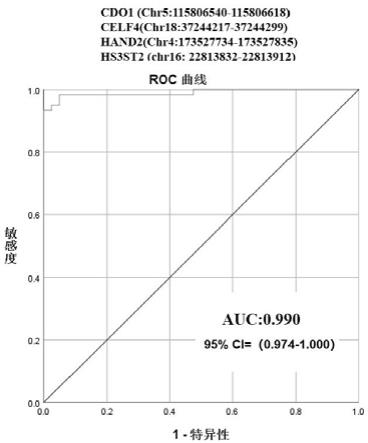 子宫内膜癌早期筛查诊断用标志物、引物探针及试剂盒的制作方法