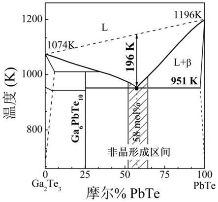 一种完全非晶态碲化铅基合金条带及其制备方法