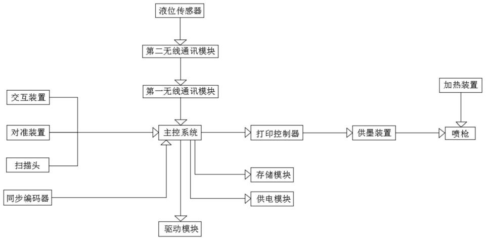 一种用于麻油生产的智能喷码装置的制作方法