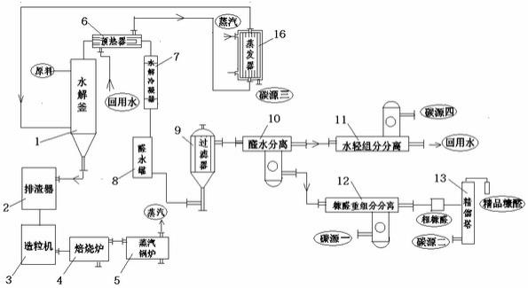 糠醛生产线及其生产工艺的制作方法