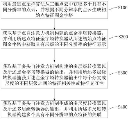 一种基于多尺度多层级转换器的三维点云分析方法及系统