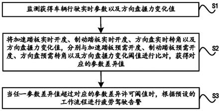 一种疲劳驾驶预警方法及装置与流程