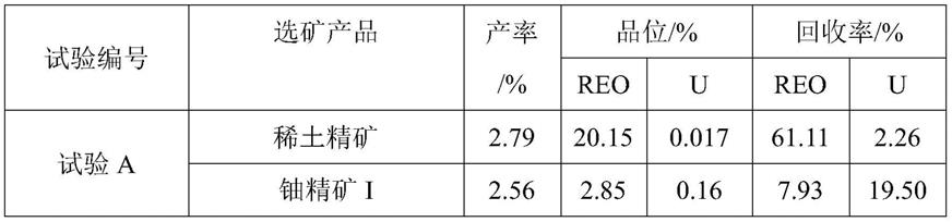 一种从稀土矿中回收铀的选矿方法与流程