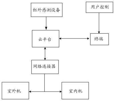 空调控制系统的制作方法