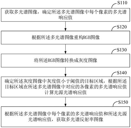 光源光谱和多光谱反射率图像获取方法、装置及电子设备与流程