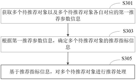 对象推荐方法、装置、电子设备及存储介质与流程