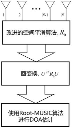 一种基于去相干的酉Root-MUSIC算法的DOA估计方法