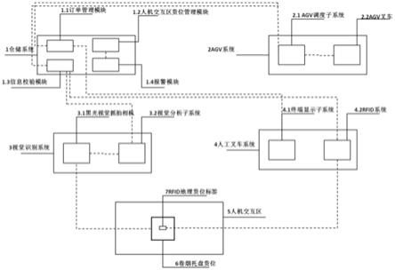 一种基于RFID与工业视觉的卷烟出入库系统的制作方法