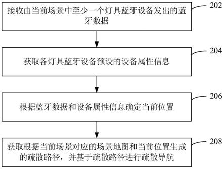 基于蓝牙定位的疏散导航方法、装置和计算机设备与流程