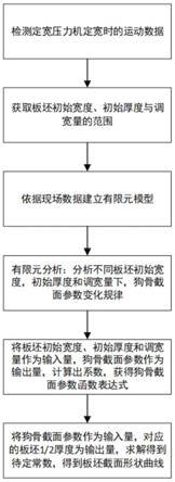 一种定宽压力机定宽过程狗骨截面形状预测及评价方法