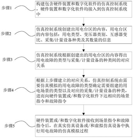 一种软硬件协同的多场景用电故障的模拟仿真方法与流程