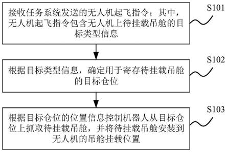 吊舱调度方法、装置及系统与流程