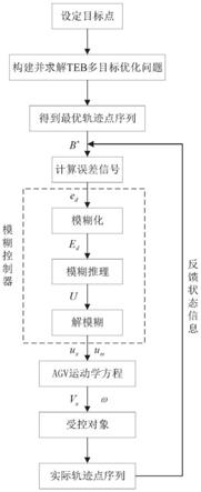 一种融合TEB算法和模糊控制的AGV轨迹跟踪控制方法