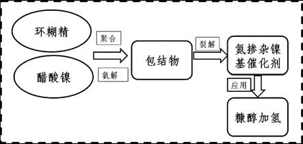 一种利用环糊精和醋酸镍制备氮掺杂镍基催化剂的方法及其应用