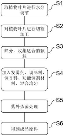 气溶胶制品用载体及其制备方法与流程