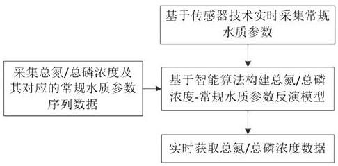 基于传感器及智能算法的农田径流总氮总磷快速监测方法