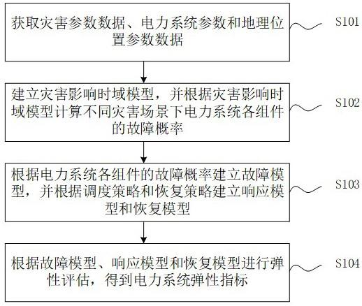 一种极端灾害条件下的电力系统弹性评估方法和系统