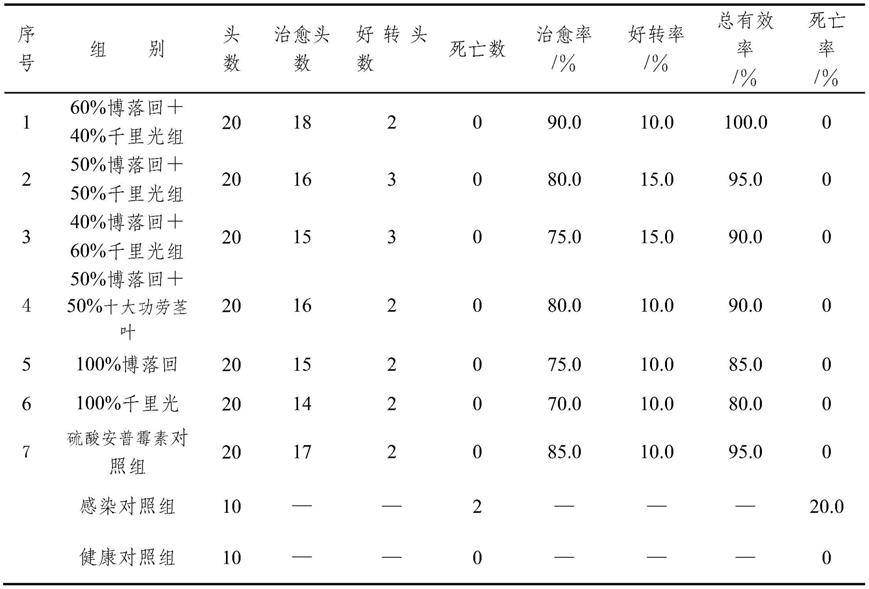 一种植物复配提取物及其在制备博落回口服液中的应用