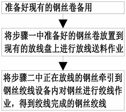 一种无粘结钢绞线生产制造工艺的制作方法