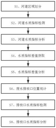 一种河道水质污染源智能监测分析方法、系统及计算机存储介质与流程