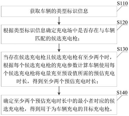 一种充电管理方法、装置、电子设备及存储介质与流程