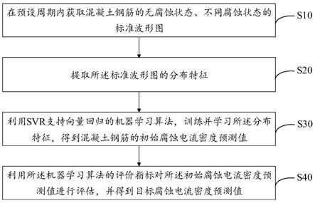 混凝土钢筋腐蚀状态评定方法、系统、终端及存储介质与流程