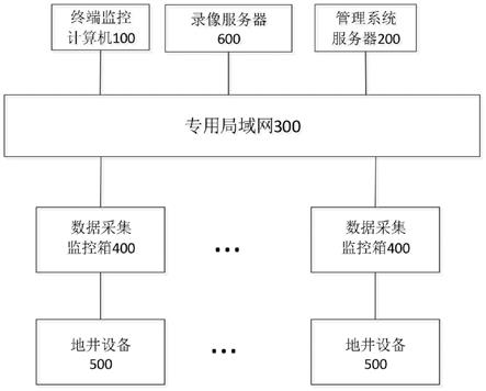 一种地井设备运行监控管理系统的制作方法