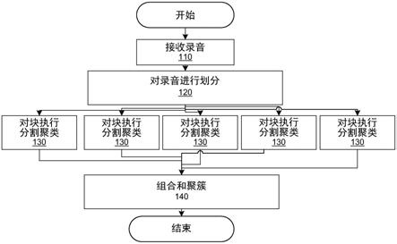 二次分割聚类、自动语音识别和转录生成的系统及方法与流程