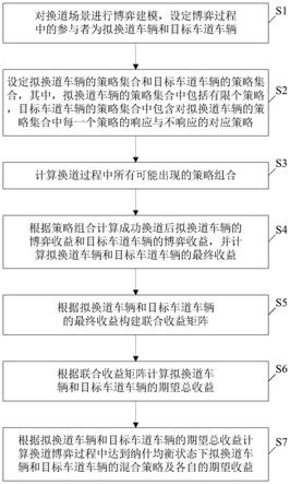 一种基于博弈论的换道决策方法